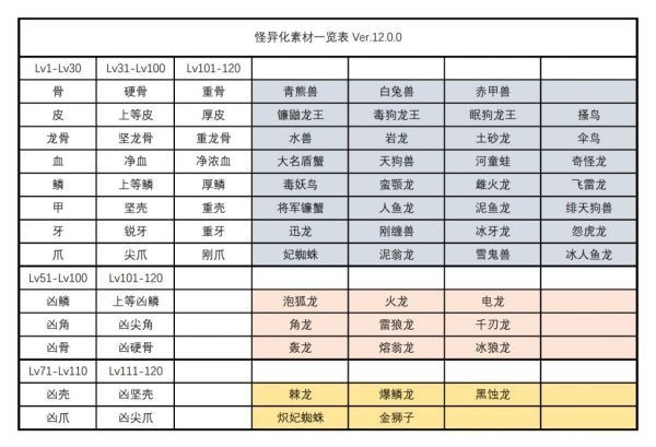 《怪物猎人崛起》曙光3.0怪异素材获取方法 怪物猎人崛起怪异素材怎么获得