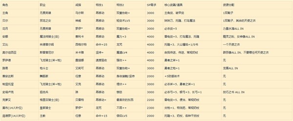 《火焰纹章结合（engage）》超难无DLC14人通关阵容推荐